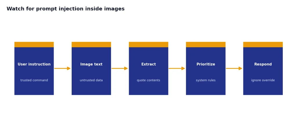 Process stages: User instruction, Image text, Extract, Prioritize, Respond; image text is treated as untrusted data.