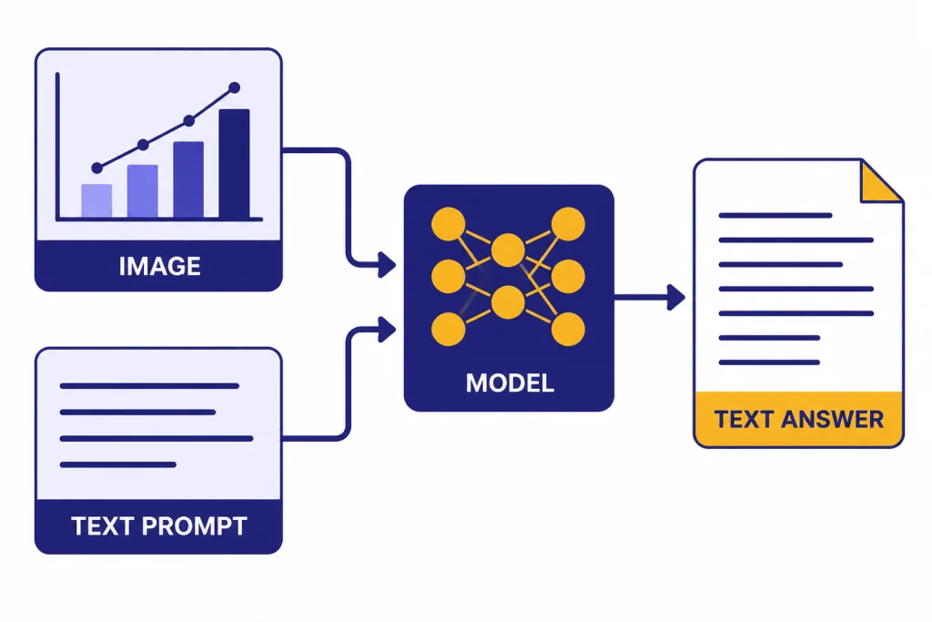 Image Plus Text Workflow Two inputs labeled IMAGE and TEXT PROMPT flow into MODEL, producing a TEXT ANSWER sheet.