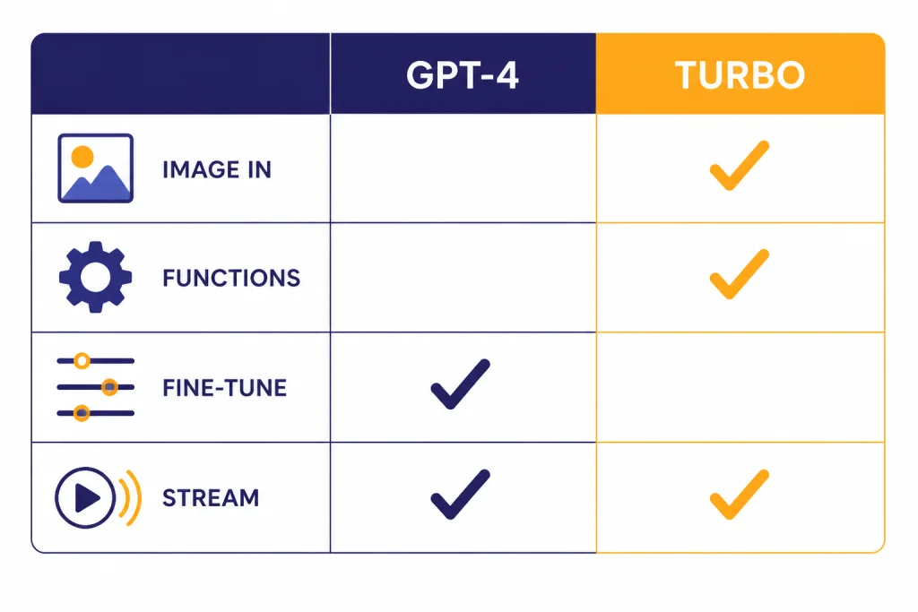 API feature matrix with GPT-4 and TURBO columns for IMAGE IN, FUNCTIONS, FINE-TUNE, and STREAM.