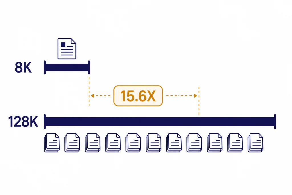 Context Window Scale Horizontal scale with short 8K bar, long 128K bar, document stacks, and a 15.6X badge.
