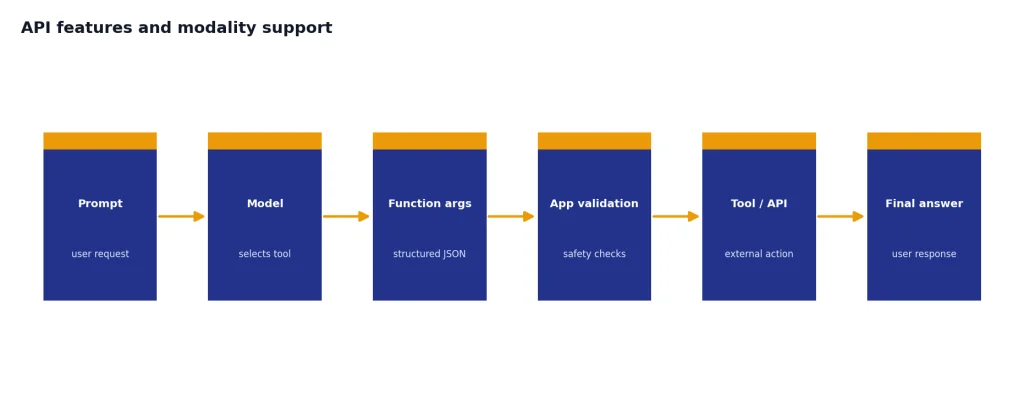 Process with stages Prompt, Model, Function args, App validation, Tool / API, Final answer.