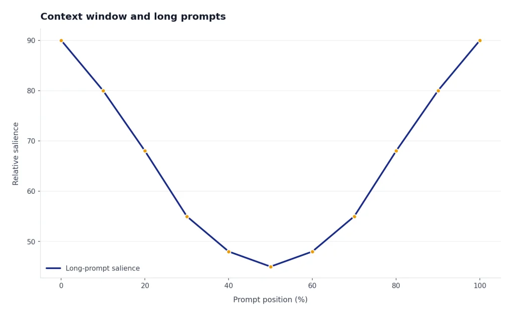 Line chart shows salience 90 at start and end, dipping to 45 at the middle of a long prompt.