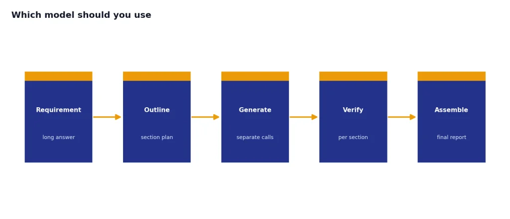 Process with stages Requirement, Outline, Generate, Verify, Assemble for chunked long outputs.