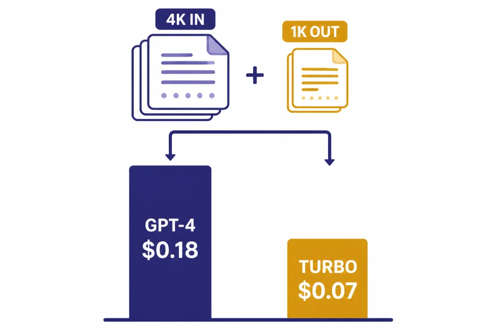 Cost chart with bars labeled GPT-4 $0.18 and TURBO $0.07 for 4K IN plus 1K OUT.