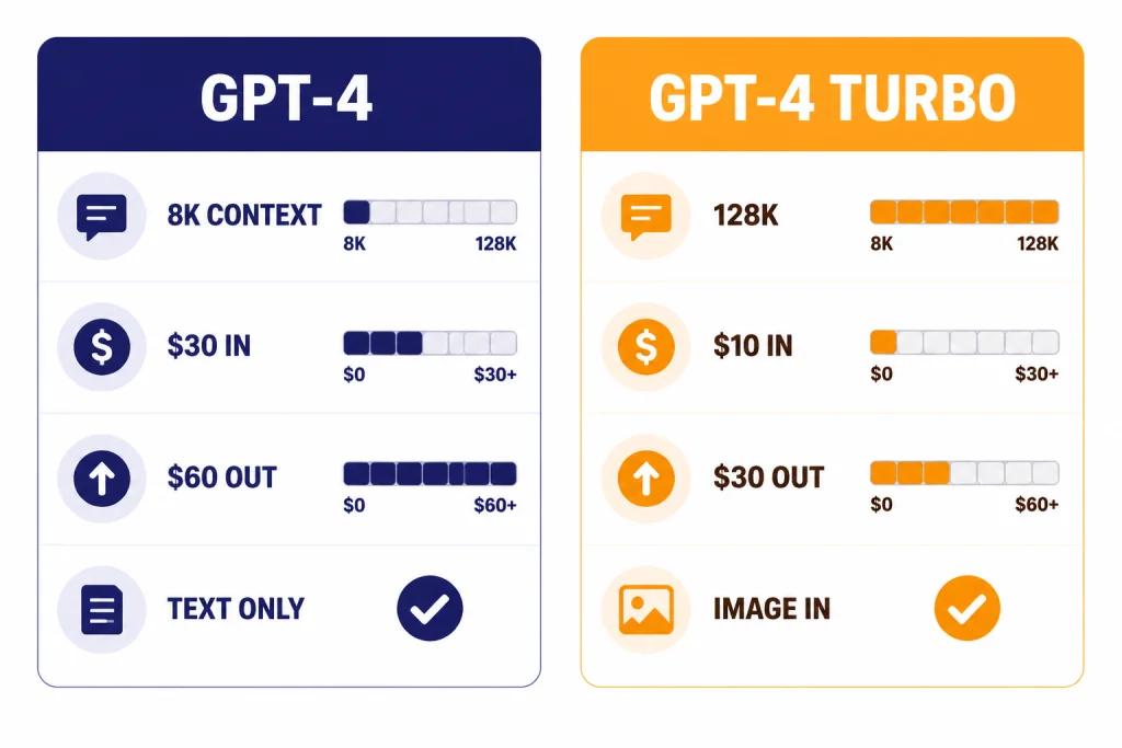 Two spec cards labeled GPT-4 and GPT-4 TURBO comparing 8K context, 128K, prices, and image input.