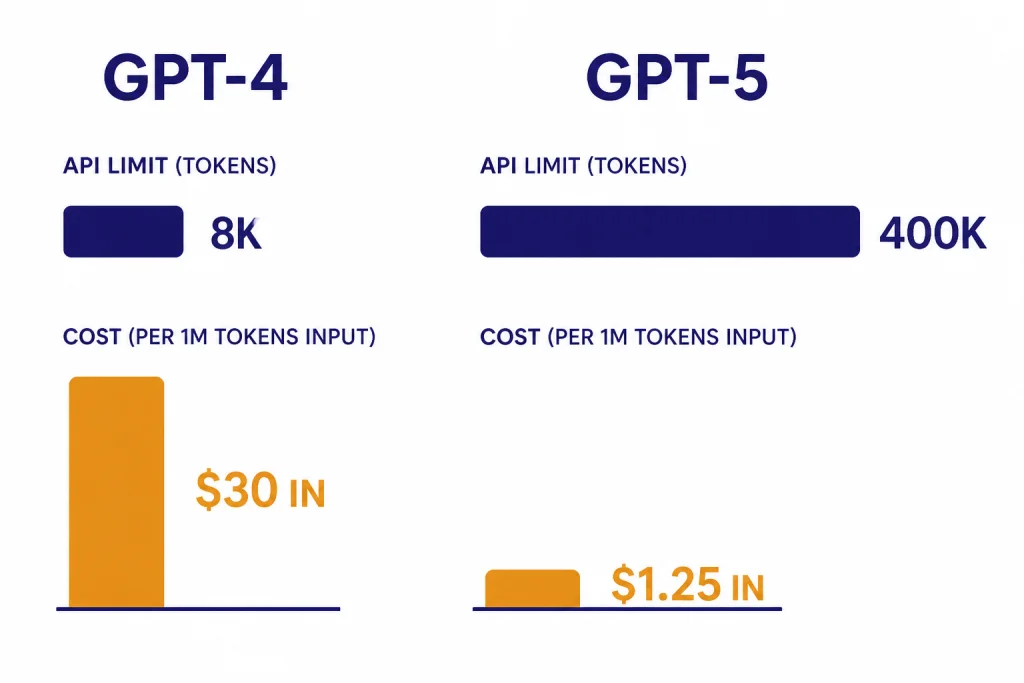 API comparison bars labeled GPT-4 8K $30 IN and GPT-5 400K $1.25 IN.