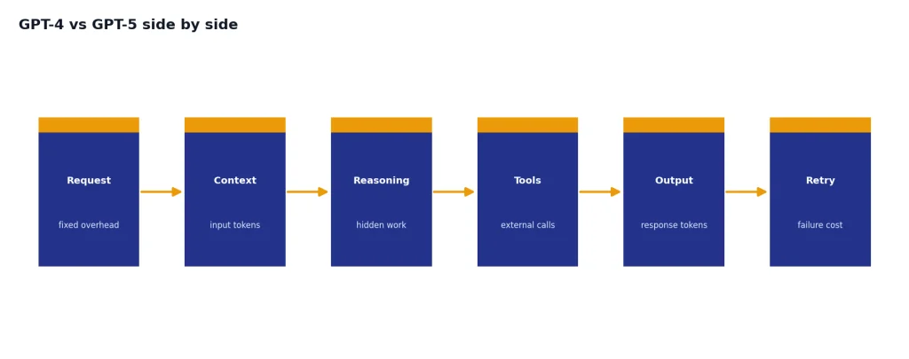 Process with Request, Context, Reasoning, Tools, Output, Retry stages showing workflow cost anatomy.