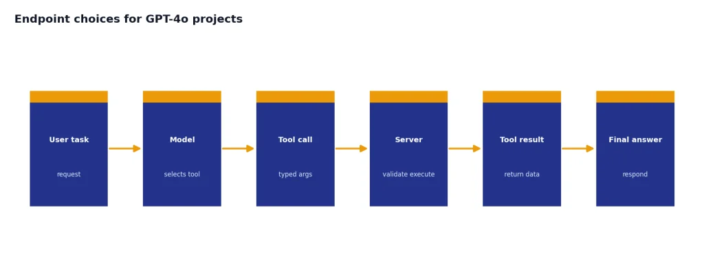 Process with 6 stages: User task, Model, Tool call, Server, Tool result, Final answer.