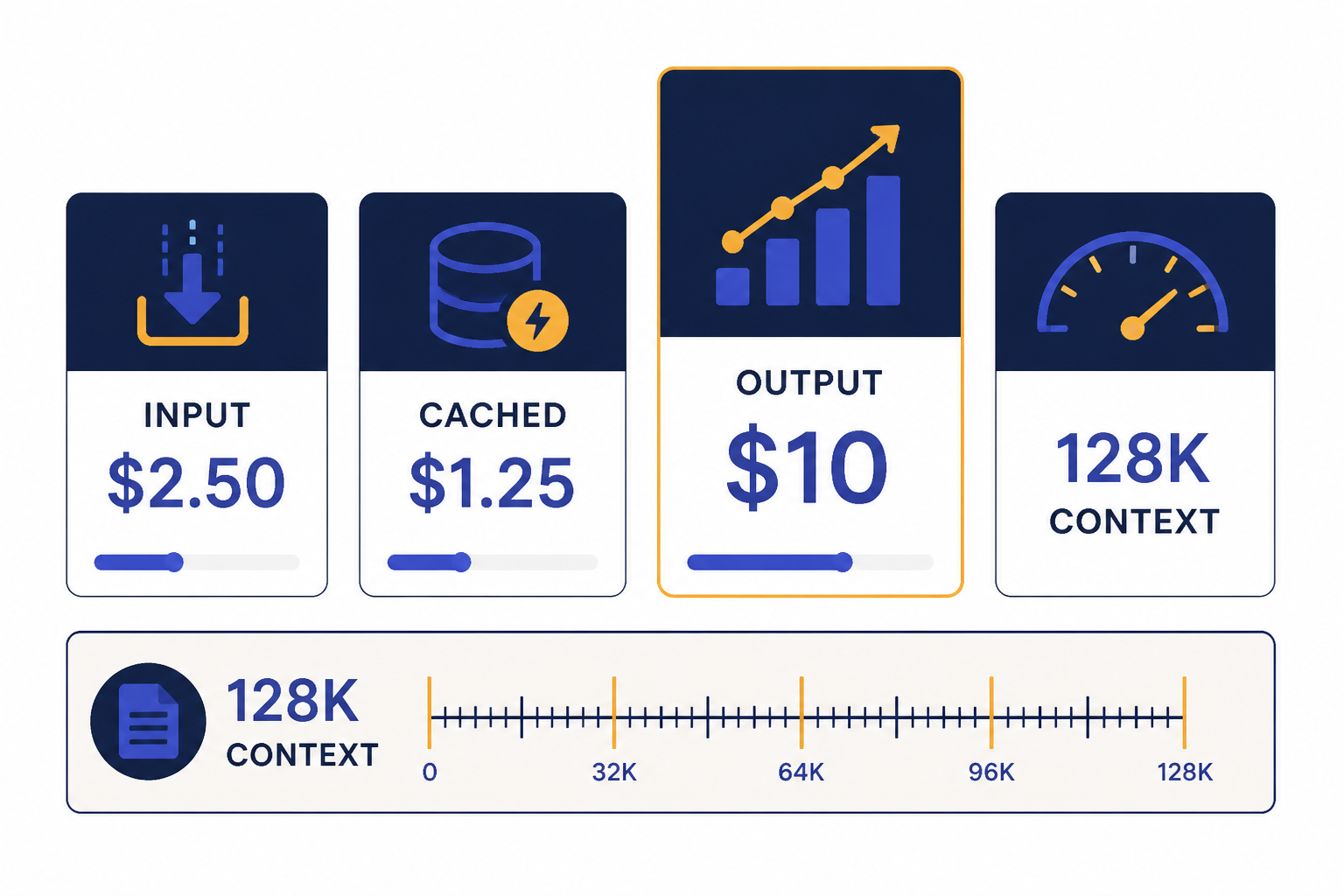 GPT-4o Pricing Cards Four dashboard cards labeled INPUT $2.50, CACHED $1.25, OUTPUT $10, and 128K CONTEXT.