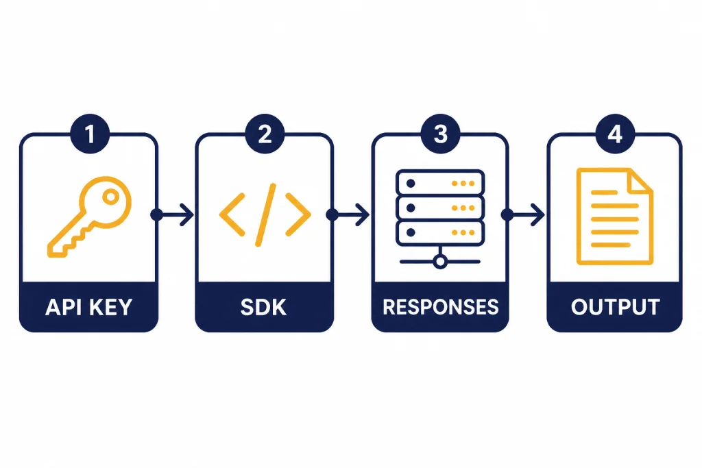 Responses API Quick Start Four connected boxes labeled API KEY, SDK, RESPONSES, and OUTPUT for the quick start flow.