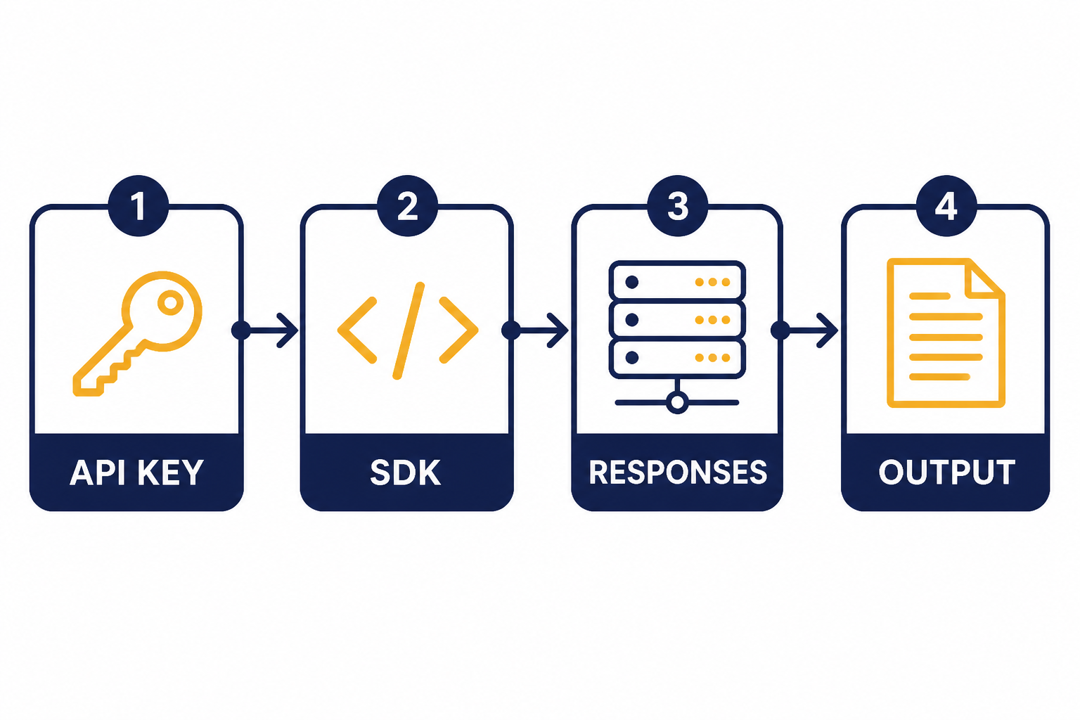 Four connected boxes labeled API KEY, SDK, RESPONSES, and OUTPUT for the quick start flow.