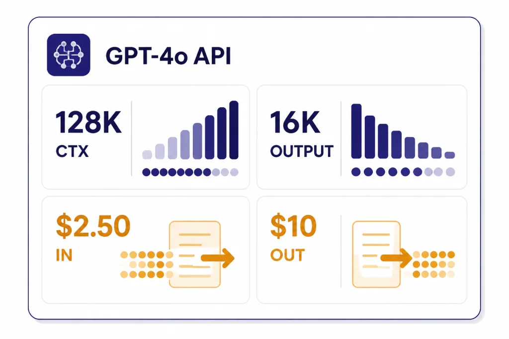 GPT-4o API Specs Dashboard card with four tiles labeled 128K CTX, 16K OUTPUT, $2.50 IN, and $10 OUT.