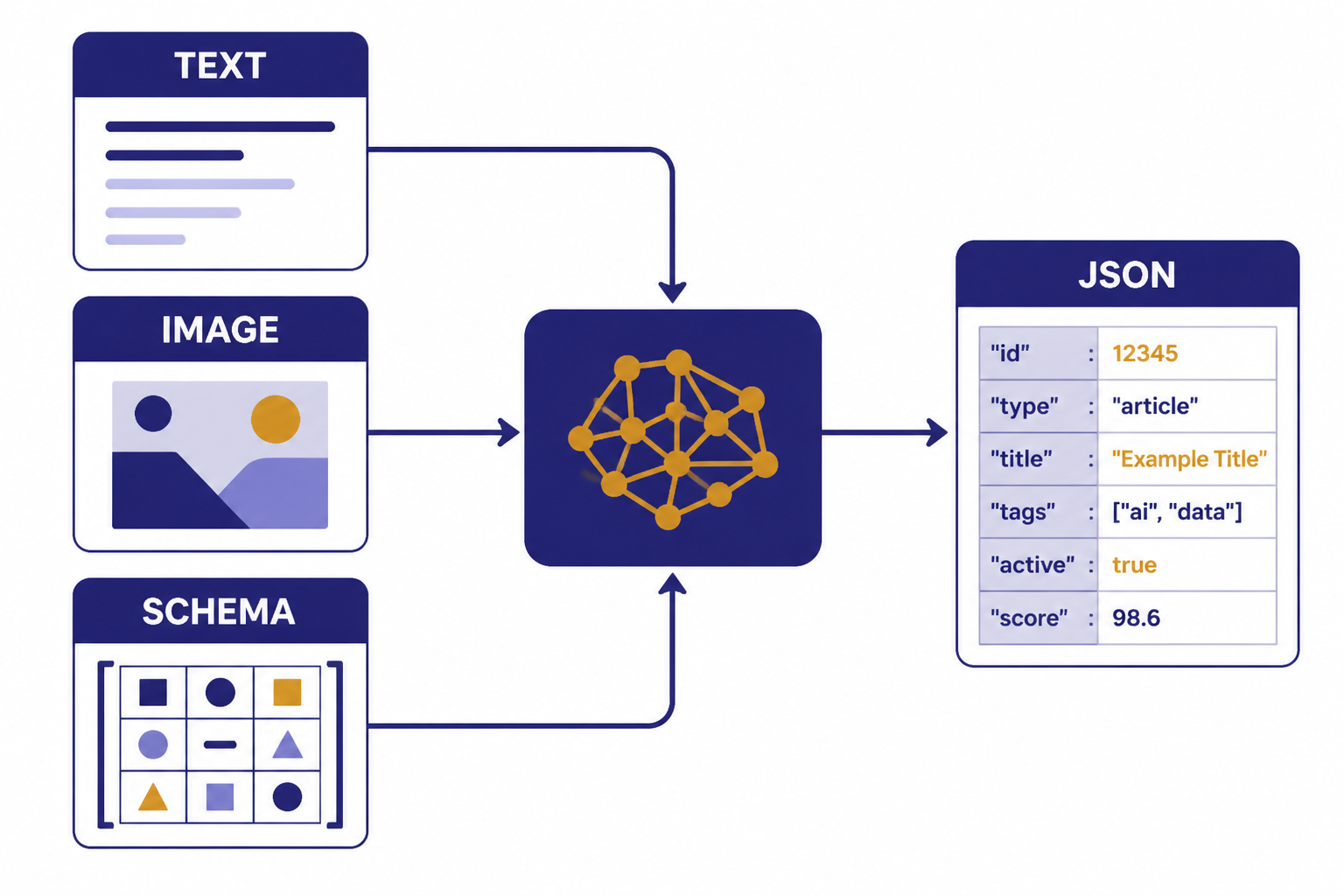 TEXT, IMAGE, and SCHEMA tiles flow into a model box and produce a JSON output tile.