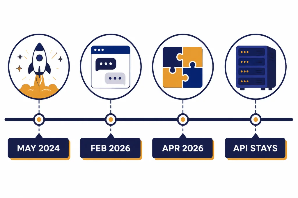 Timeline nodes labeled MAY 2024, FEB 2026, APR 2026, and API STAYS with launch, chat, custom GPT, and server icons.