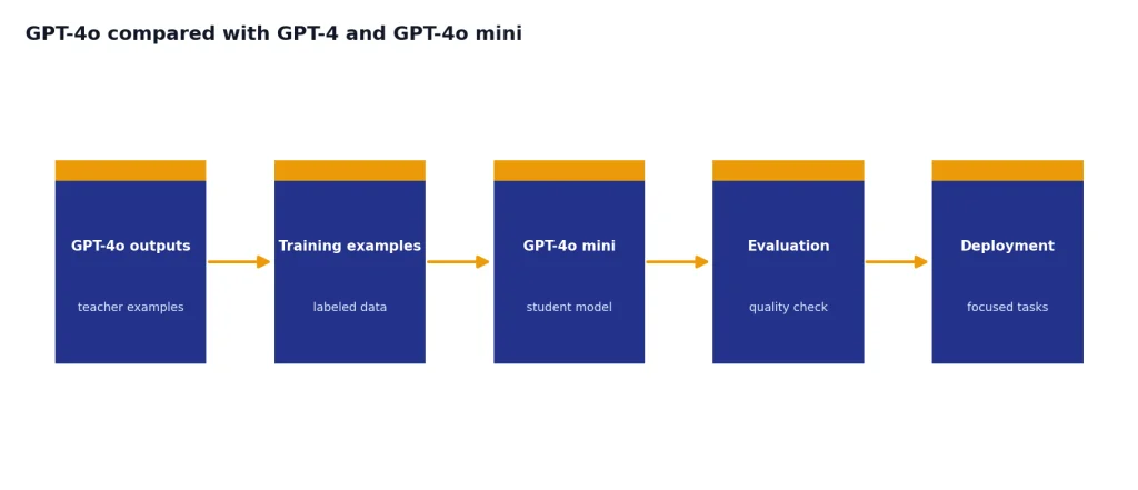 Process flow with GPT-4o outputs, Training examples, GPT-4o mini, Evaluation, and Deployment.