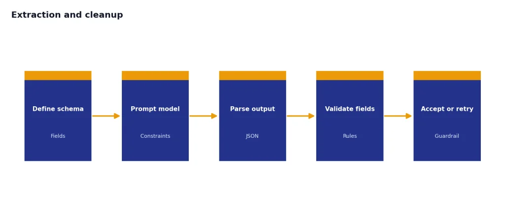 Process: Define schema/Fields, Prompt model/Constraints, Parse output/JSON, Validate fields/Rules, Accept or retry/Guardrail.