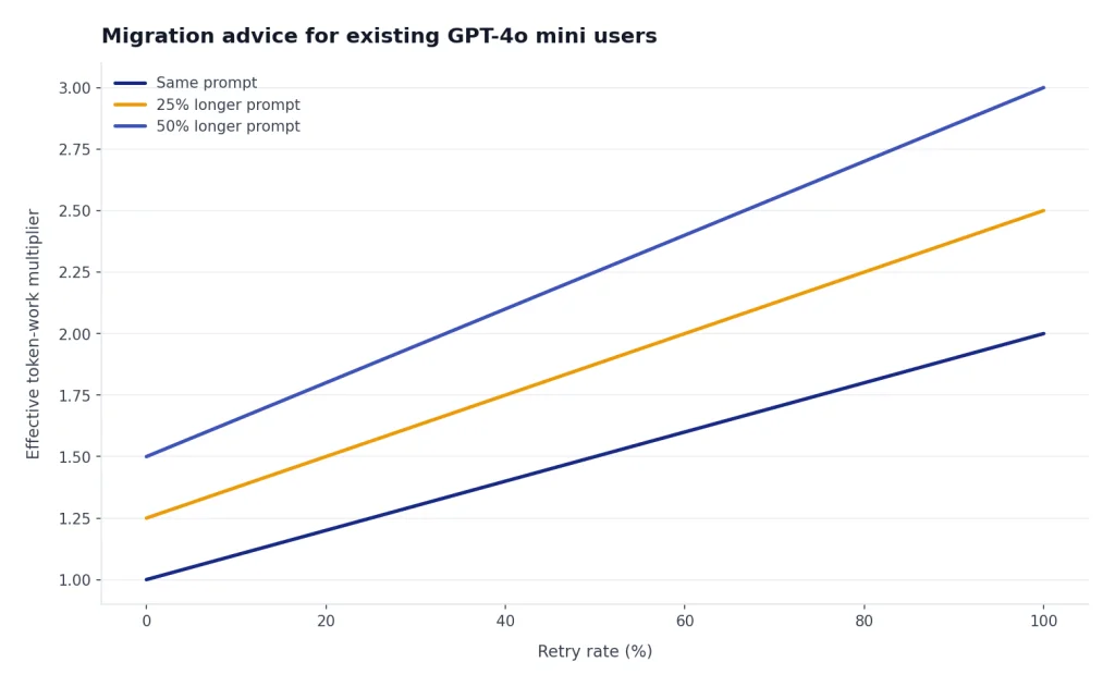 Line chart with Same prompt, 25% longer prompt, and 50% longer prompt rising as retry rate goes 0% to 100%.