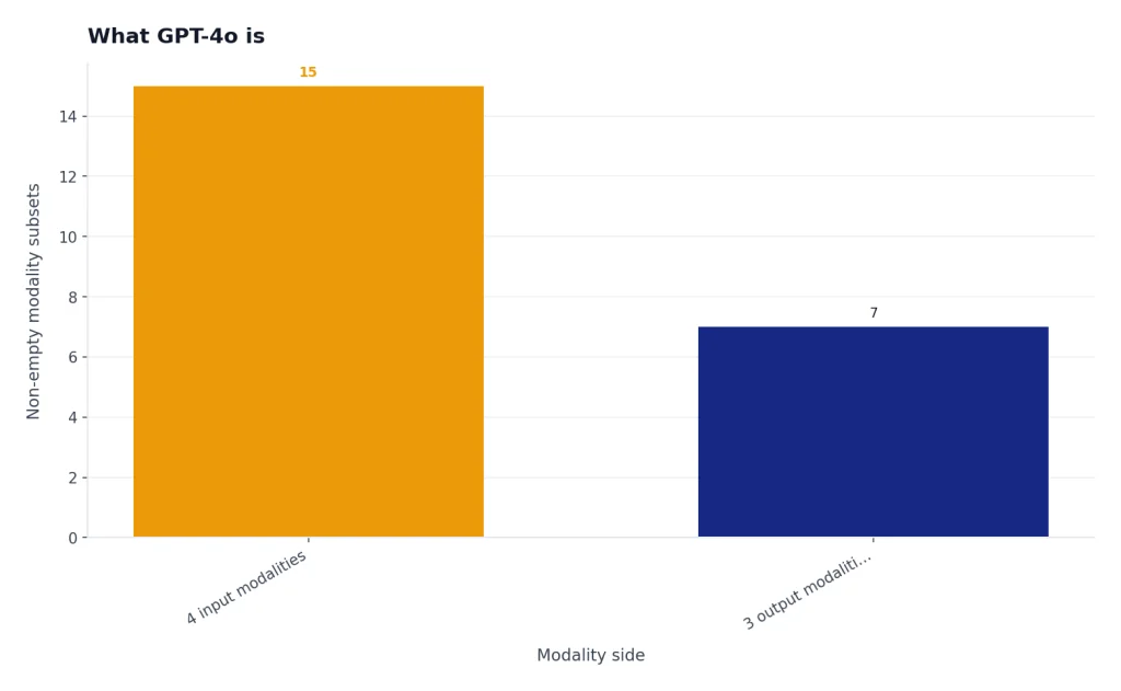 Bar chart showing 15 non-empty input modality subsets and 7 non-empty output modality subsets.