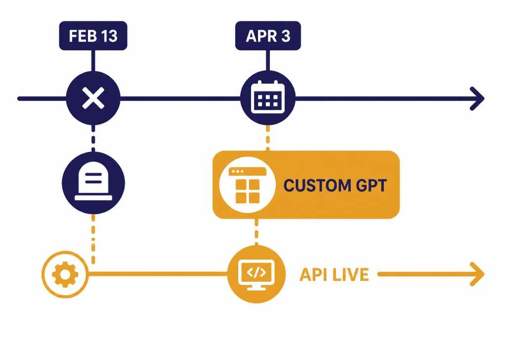 GPT-4o Availability Timeline Timeline labeled FEB 13 and APR 3 with CUSTOM GPT ending and API LIVE continuing underneath.