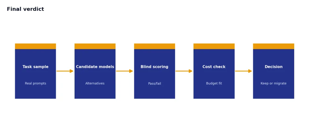 Process with stages Task sample, Candidate models, Blind scoring, Cost check, Decision.