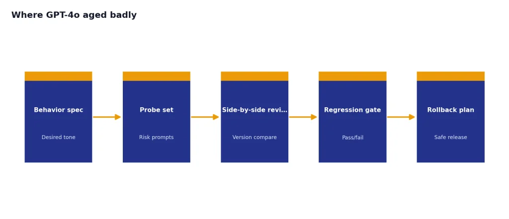 Process with stages Behavior spec, Probe set, Side-by-side review, Regression gate, Rollback plan.
