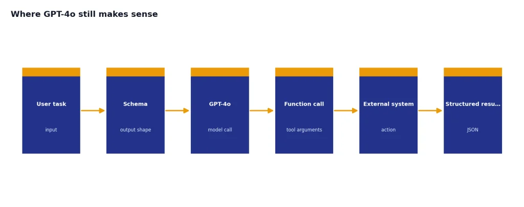 Process flow with User task, Schema, GPT-4o, Function call, External system, and Structured result.