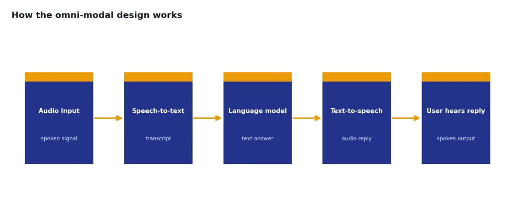 Process flow with Audio input, Speech-to-text, Language model, Text-to-speech, and User hears reply.
