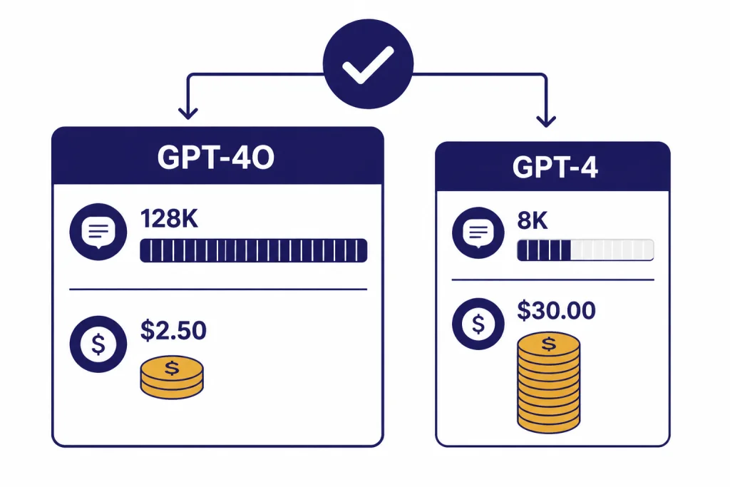 Bottom-Line Model Comparison Two cards labeled GPT-4O and GPT-4 with $2.50, $30.00, 128K, and 8K comparison labels.
