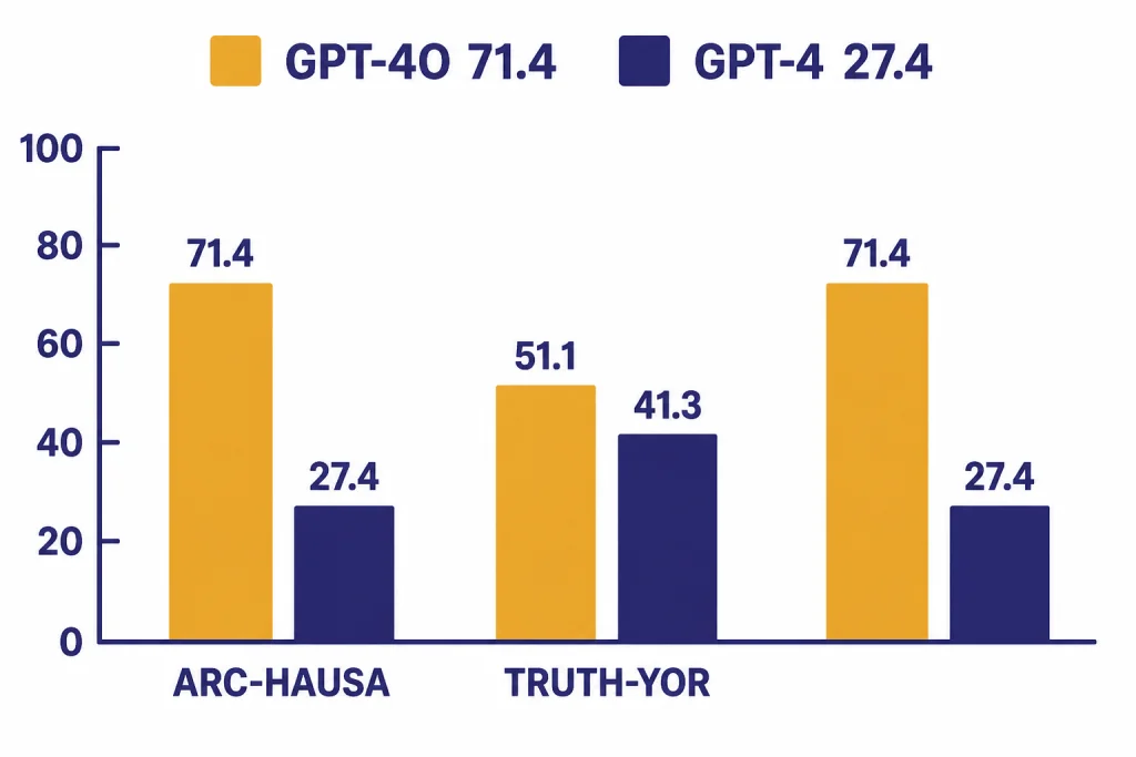 Language Benchmark Bars Benchmark bars labeled ARC-HAUSA, GPT-4O 71.4, GPT-4 27.4, TRUTH-YOR, 51.1, and 41.3.