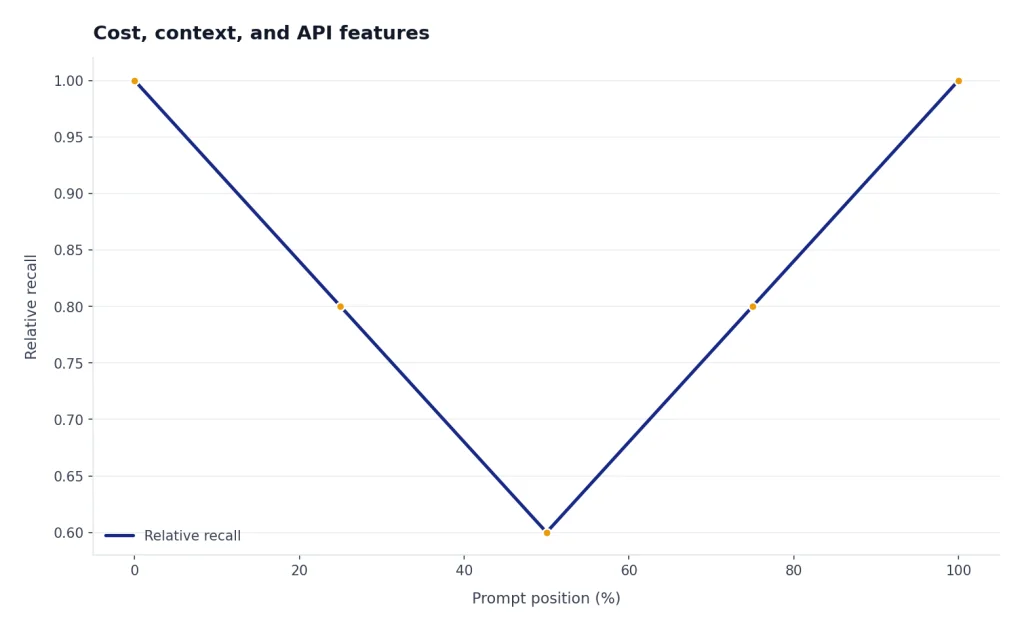Line chart: Relative recall is 1.0 at 0% and 100%, 0.8 at 25% and 75%, 0.6 at 50%.