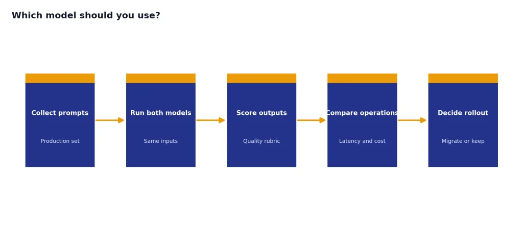 Process with 5 stages: Collect prompts, Run both models, Score outputs, Compare operations, Decide rollout.