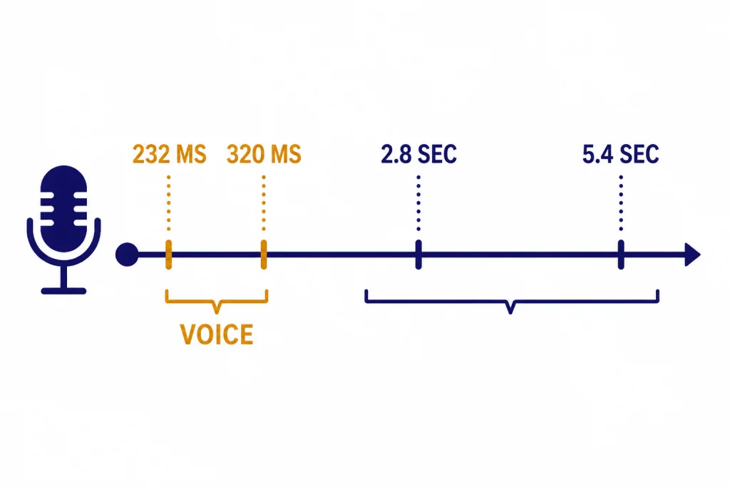 Voice latency timeline labeled 232 MS, 320 MS, 2.8 SEC, 5.4 SEC, and VOICE.