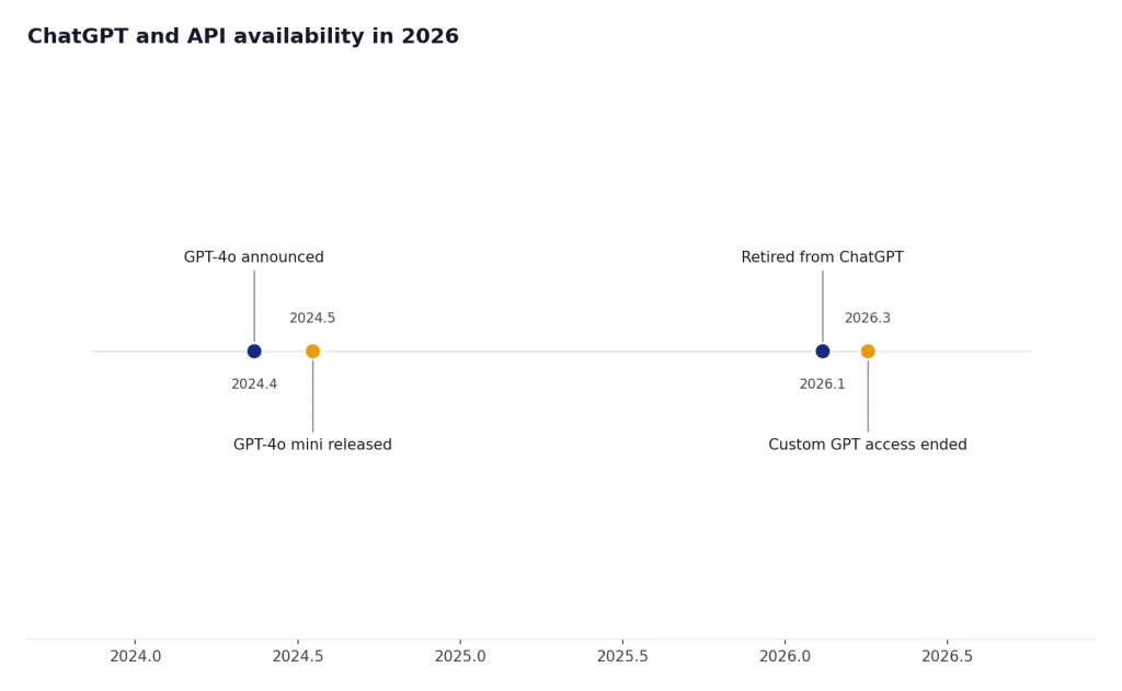 Timeline: 2024-05 GPT-4o announced, 2024-07 mini released, 2026-02 retired, 2026-04 Custom GPT ended.