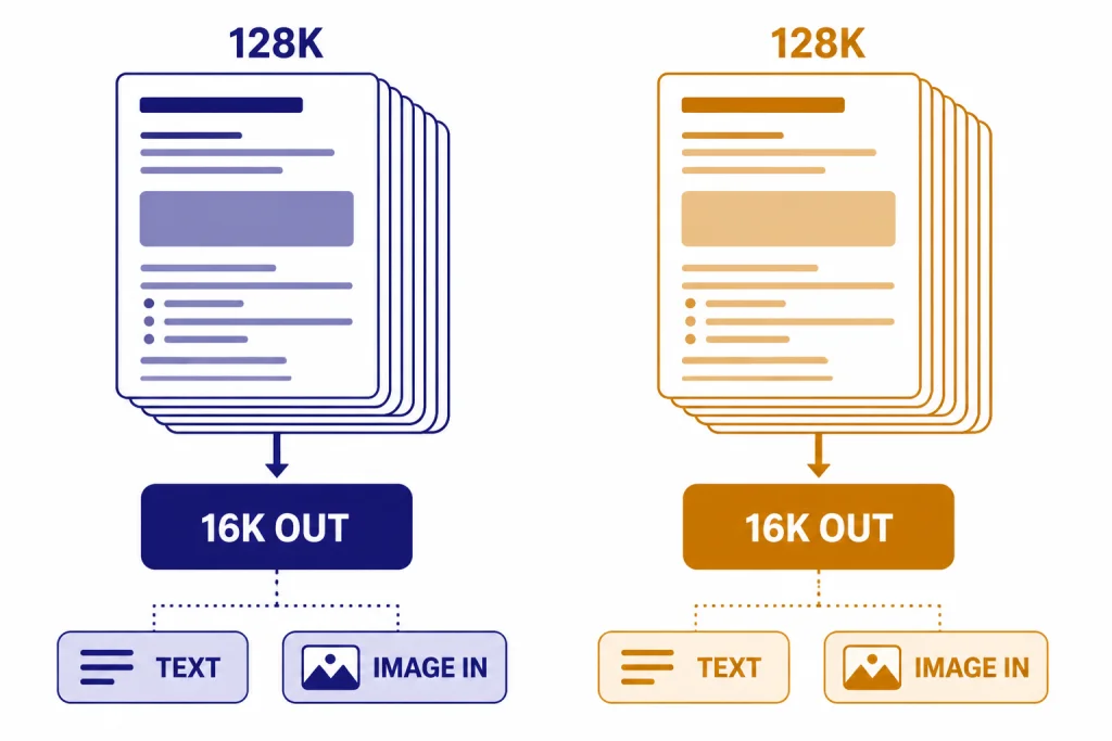 Shared Context Limits Two equal context windows with document stacks and labels 128K, 16K OUT, TEXT, and IMAGE IN.
