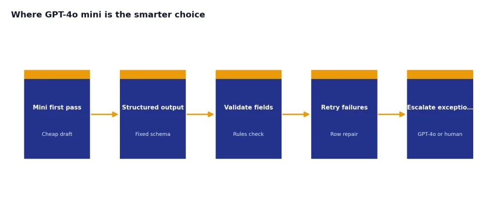 Process with 5 stages: Mini first pass, Structured output, Validate fields, Retry failures, Escalate exceptions.