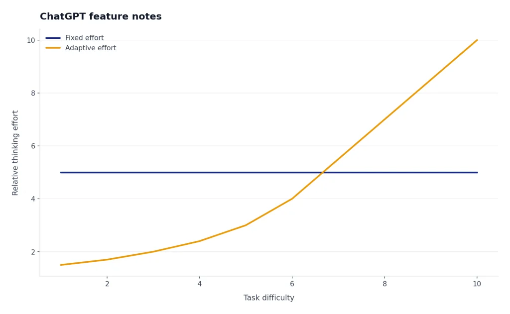 Line chart: Fixed effort stays at 5 while Adaptive effort rises from 1.5 to 10 across task difficulty 1-10.