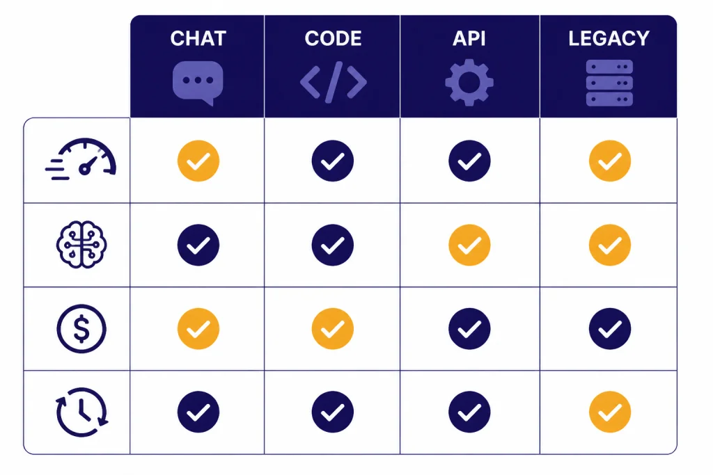 GPT-5.1 Decision Matrix Decision matrix with columns labeled CHAT, CODE, API, and LEGACY plus checkmark icons.