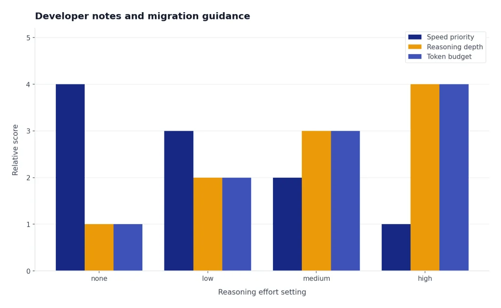Grouped bars for none, low, medium, high: Speed priority falls 4 to 1; Reasoning depth and Token budget rise 1 to 4.