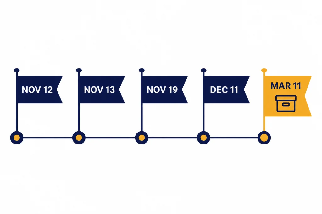 Timeline with five flags labeled NOV 12, NOV 13, NOV 19, DEC 11, and MAR 11.