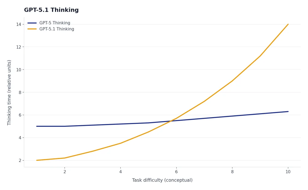 Line chart: task difficulty 1-10; GPT-5.1 Thinking rises 2 to 14, GPT-5 Thinking stays near 5-6.