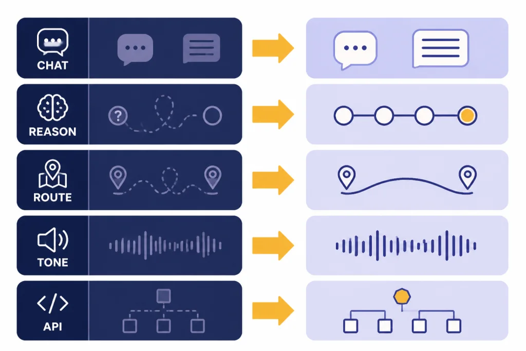 Five change rows labeled CHAT, REASON, ROUTE, TONE, and API with arrows from old boxes to new boxes.