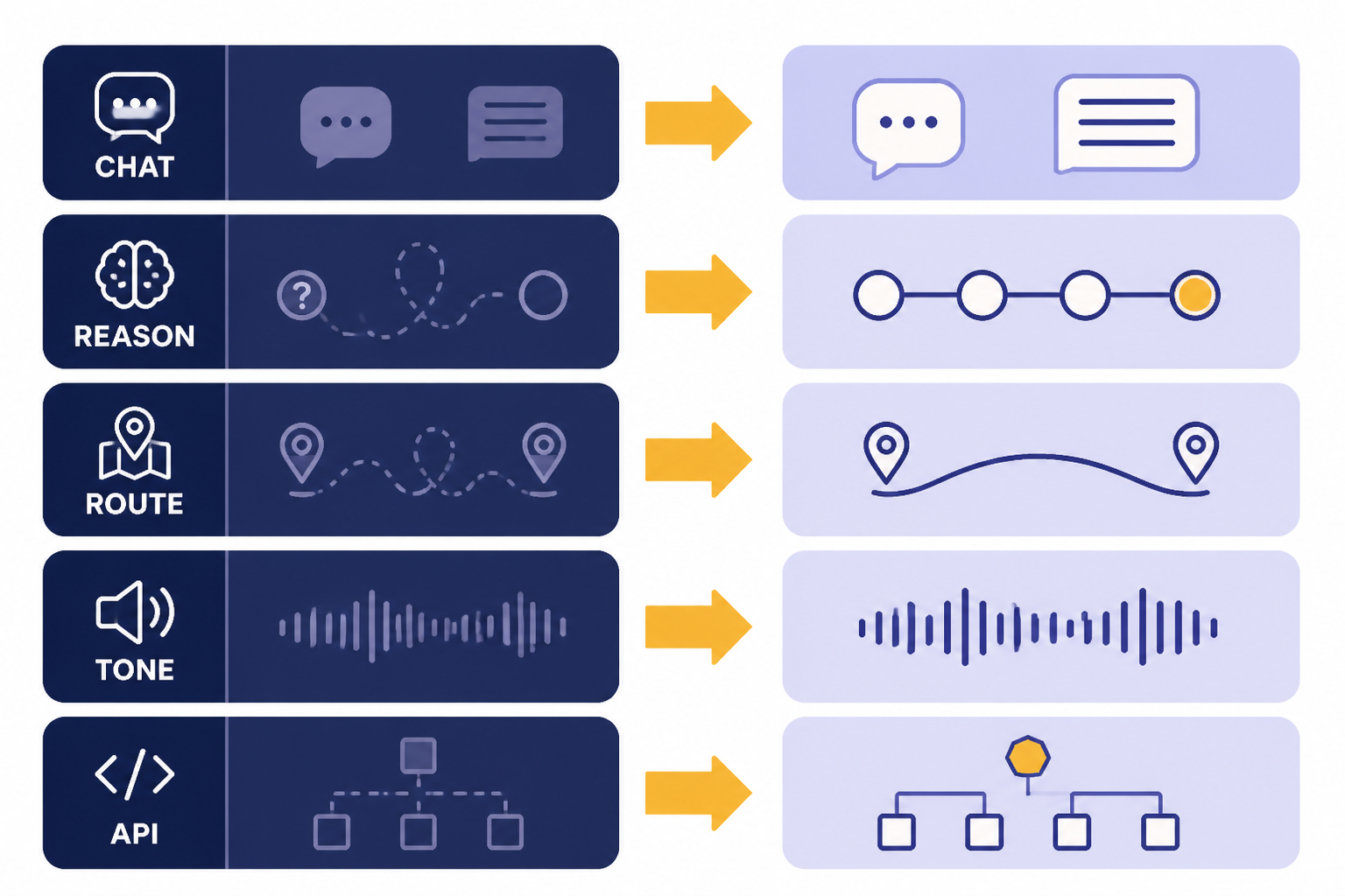 Five change rows labeled CHAT, REASON, ROUTE, TONE, and API with arrows from old boxes to new boxes.