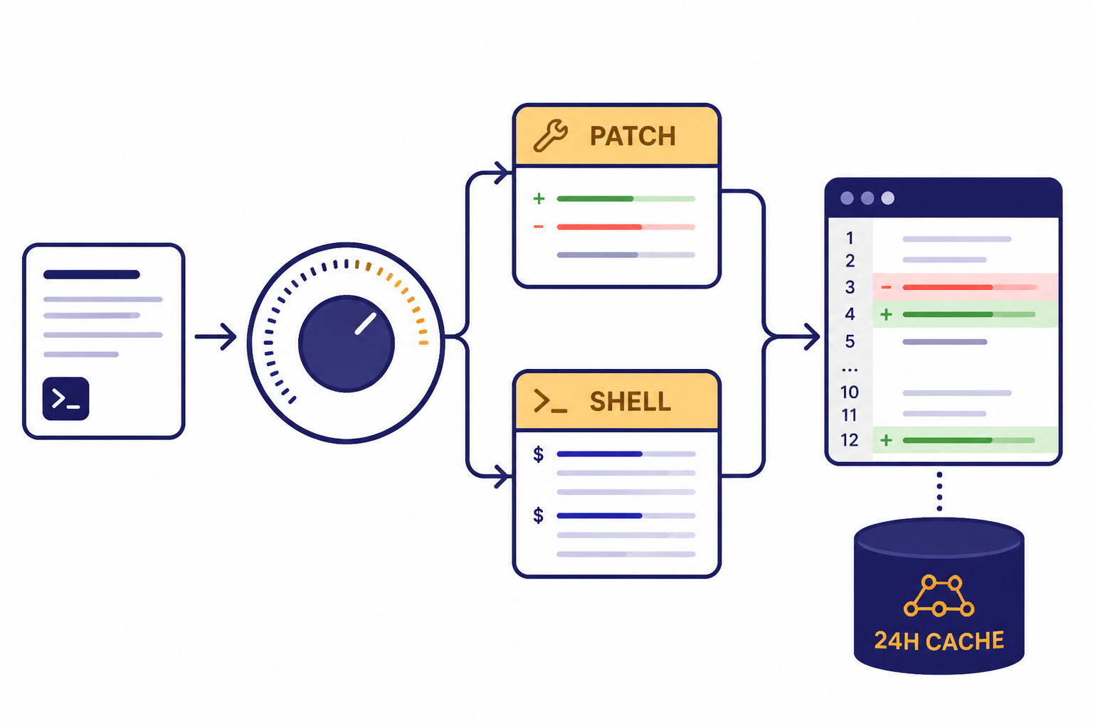 GPT-5.1 Developer Workflow Developer workflow with reasoning dial, PATCH and SHELL tool boxes, code diff panel, and 24H CACHE cylinder.