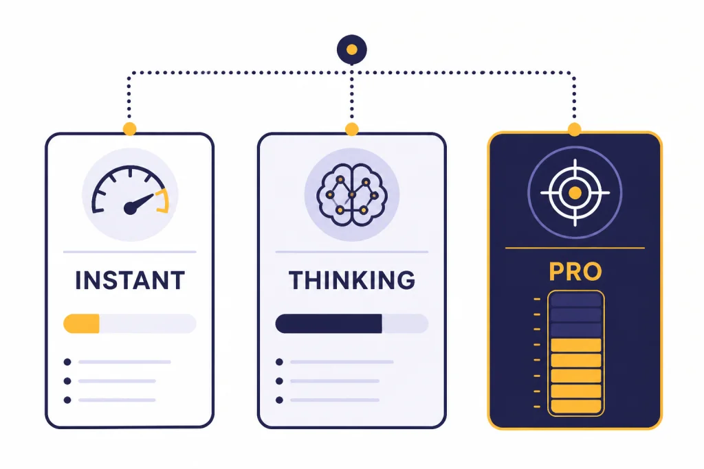 Instant Thinking Pro Cards Three model cards labeled INSTANT, THINKING, and PRO with speed, depth, and precision indicators.