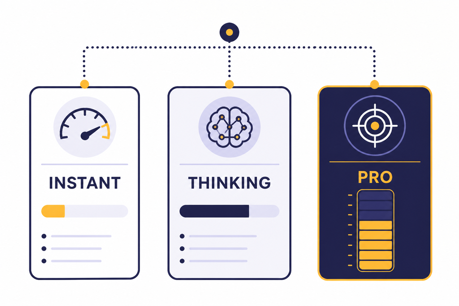Instant Thinking Pro Cards Three model cards labeled INSTANT, THINKING, and PRO with speed, depth, and precision indicators.