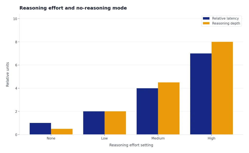 Grouped bars for None, Low, Medium, High showing latency 1,2,4,7 and depth 0.5,2,4.5,8.