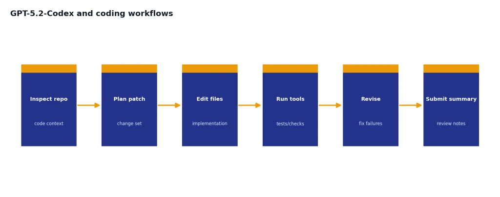 Process stages: Inspect repo, Plan patch, Edit files, Run tools, Revise, and Submit summary.
