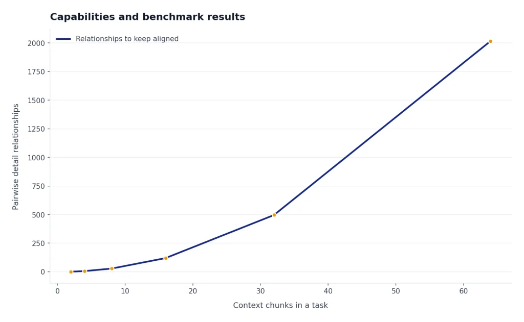 Line rises from 1 to 2016 pairwise links as context chunks increase from 2 to 64.