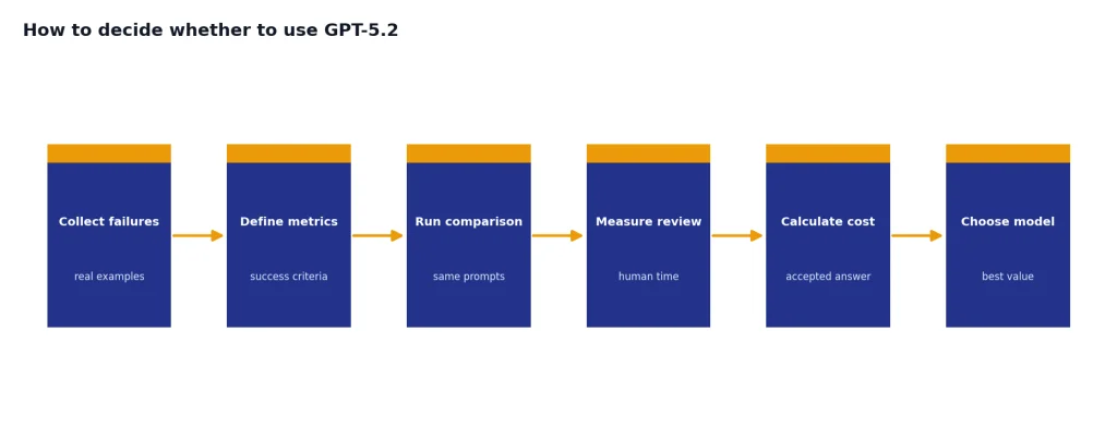 Evaluation process from Collect failures through Define metrics, Run comparison, Measure review, Calculate cost, and Choose model.