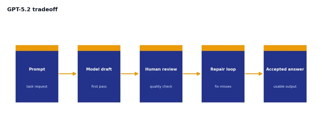 Process with Prompt, Model draft, Human review, Repair loop, and Accepted answer stages.